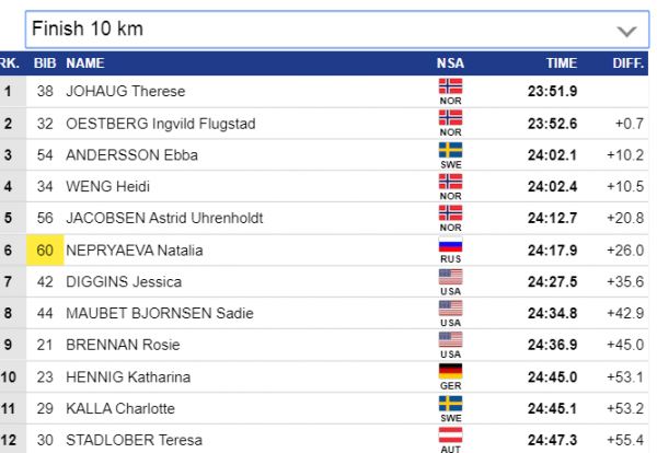 Лыжи, Индивидуальная гонка, ЖЕНЩИНЫ 31.12.2019, Тур де Ски, ОНЛАЙН видео трансляция, где смотреть