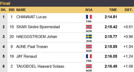 Лыжи, Спринт 11.01.2020, ОНЛАЙН видео трансляция Кубка мира в немецком Дрездене, где смотреть