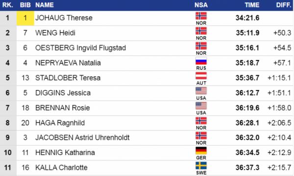 Лыжи, Масс-старт в гору, ФИНАЛ Тур де Ски, женщины 05.01.2020, Онлайн видео трансляция из итальянского Валь ди Фиемме, где смотреть